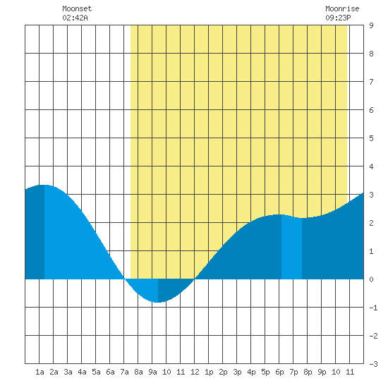 English Bay tide chart for Monday, August 8, 2022