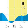English Bay tide chart for Monday, August 8, 2022