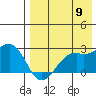 English Bay tide chart for Tuesday, August 9, 2022