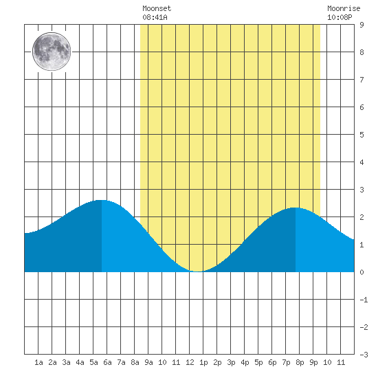 English Bay tide chart for Saturday, September 10, 2022