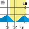 English Bay tide chart for Saturday, September 10, 2022