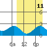 English Bay tide chart for Sunday, September 11, 2022