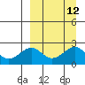 English Bay tide chart for Monday, September 12, 2022