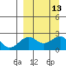 English Bay tide chart for Tuesday, September 13, 2022