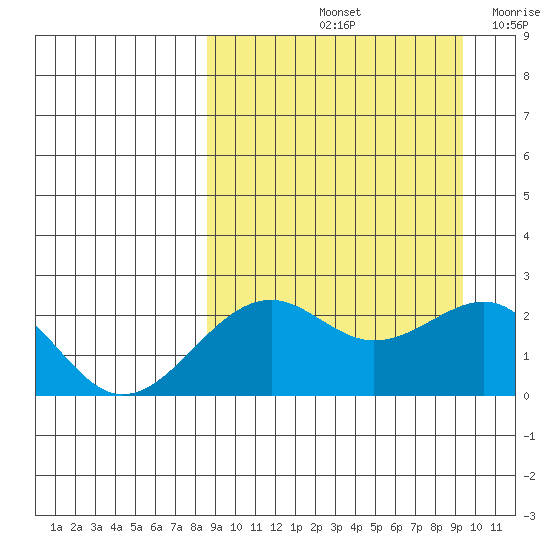 English Bay tide chart for Wednesday, September 14, 2022