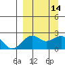 English Bay tide chart for Wednesday, September 14, 2022