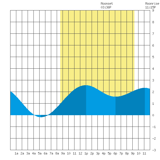 English Bay tide chart for Thursday, September 15, 2022