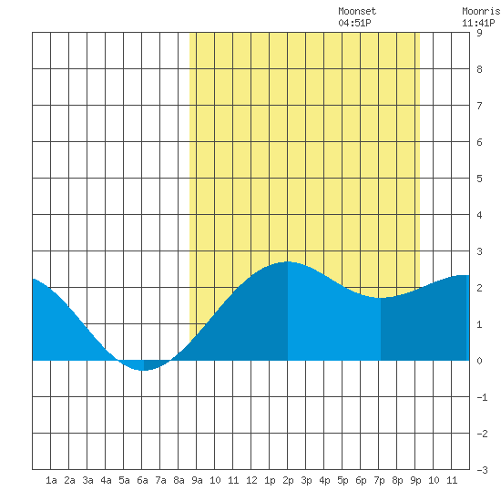 English Bay tide chart for Friday, September 16, 2022