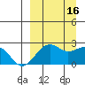 English Bay tide chart for Friday, September 16, 2022