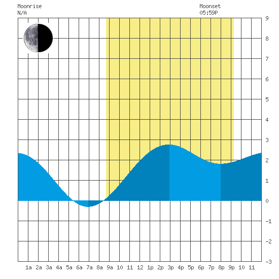 English Bay tide chart for Saturday, September 17, 2022