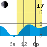 English Bay tide chart for Saturday, September 17, 2022