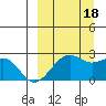 English Bay tide chart for Sunday, September 18, 2022
