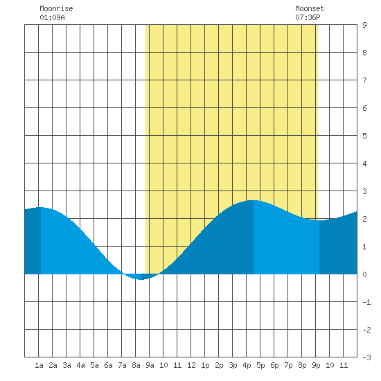 English Bay tide chart for Monday, September 19, 2022