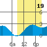 English Bay tide chart for Monday, September 19, 2022