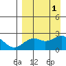 English Bay tide chart for Thursday, September 1, 2022