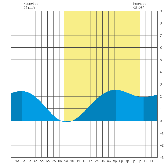 English Bay tide chart for Tuesday, September 20, 2022