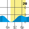 English Bay tide chart for Tuesday, September 20, 2022