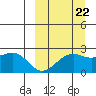 English Bay tide chart for Thursday, September 22, 2022