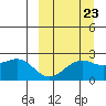 English Bay tide chart for Friday, September 23, 2022