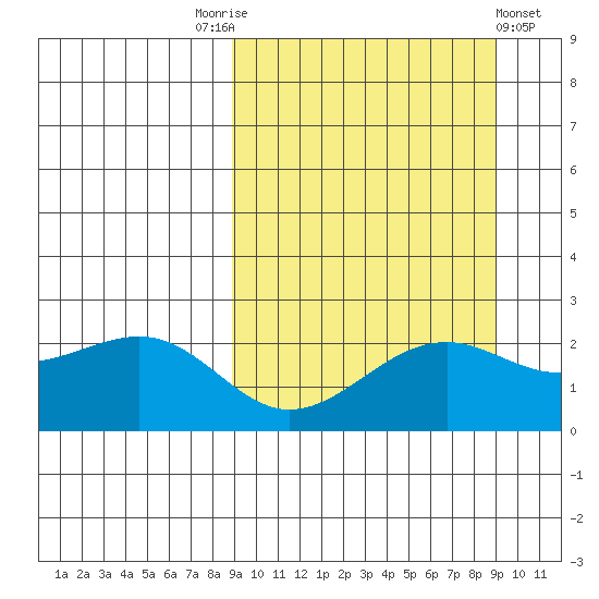 English Bay tide chart for Saturday, September 24, 2022