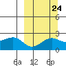 English Bay tide chart for Saturday, September 24, 2022