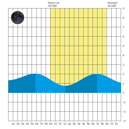 English Bay tide chart for Sunday, September 25, 2022