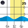 English Bay tide chart for Sunday, September 25, 2022