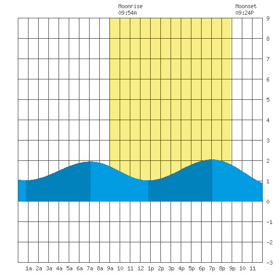 English Bay tide chart for Monday, September 26, 2022