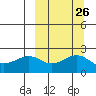 English Bay tide chart for Monday, September 26, 2022