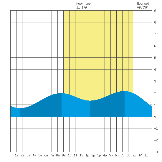English Bay tide chart for Tuesday, September 27, 2022