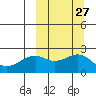 English Bay tide chart for Tuesday, September 27, 2022