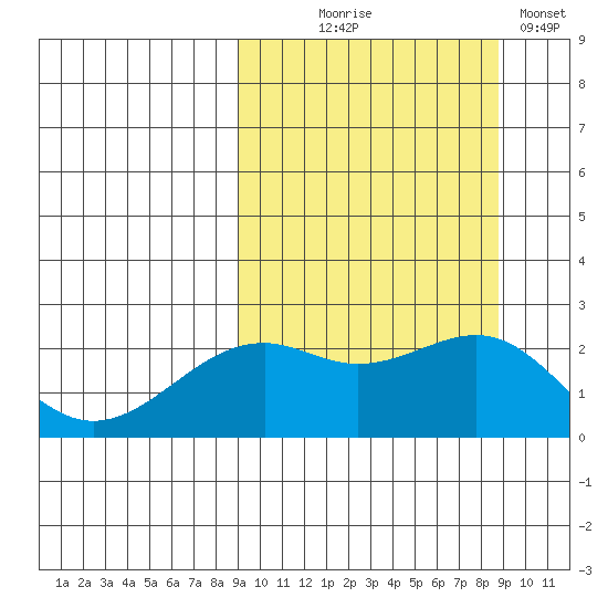 English Bay tide chart for Wednesday, September 28, 2022