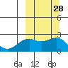 English Bay tide chart for Wednesday, September 28, 2022