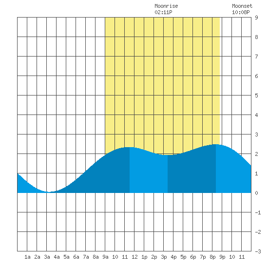 English Bay tide chart for Thursday, September 29, 2022
