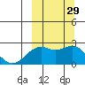 English Bay tide chart for Thursday, September 29, 2022