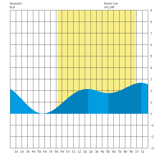 English Bay tide chart for Friday, September 2, 2022