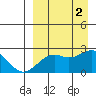 English Bay tide chart for Friday, September 2, 2022