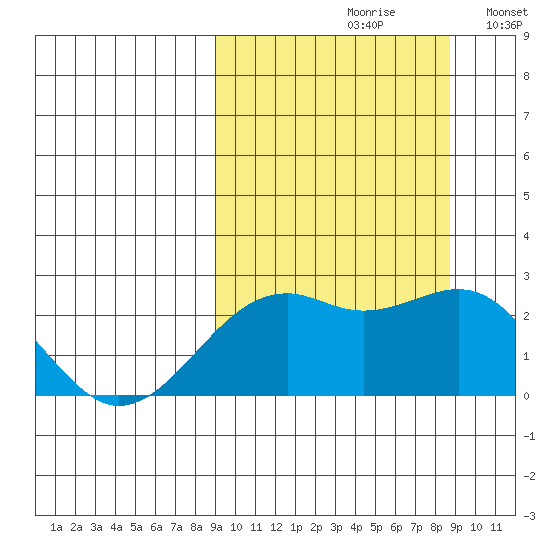 English Bay tide chart for Friday, September 30, 2022