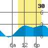 English Bay tide chart for Friday, September 30, 2022
