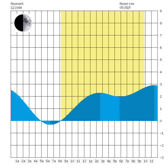 English Bay tide chart for Saturday, September 3, 2022