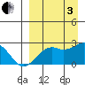 English Bay tide chart for Saturday, September 3, 2022
