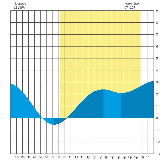 English Bay tide chart for Sunday, September 4, 2022