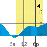 English Bay tide chart for Sunday, September 4, 2022