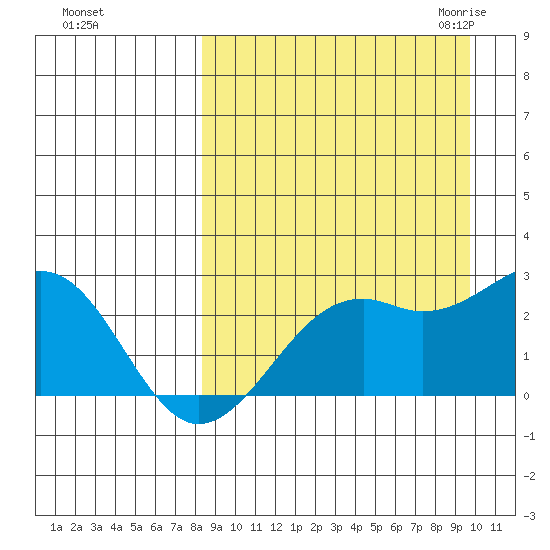 English Bay tide chart for Monday, September 5, 2022