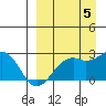 English Bay tide chart for Monday, September 5, 2022