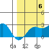 English Bay tide chart for Tuesday, September 6, 2022