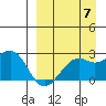 English Bay tide chart for Wednesday, September 7, 2022