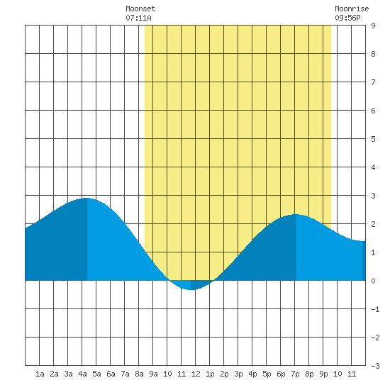 English Bay tide chart for Friday, September 9, 2022