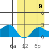 English Bay tide chart for Friday, September 9, 2022