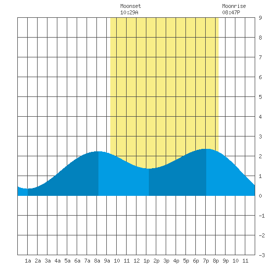 English Bay tide chart for Monday, October 10, 2022